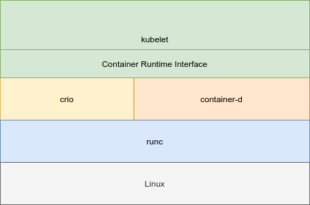 container-runtime